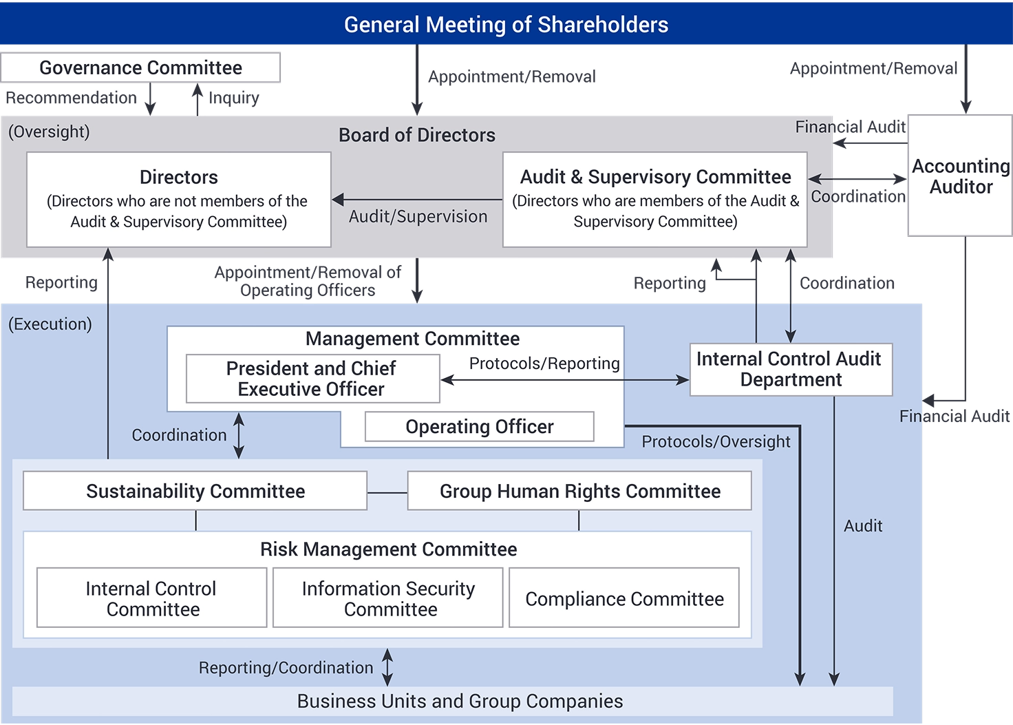 This corporate governance structure diagram shows the General Meeting of Shareholders at the top and the relationships among the Board of Directors, accounting auditors, Management Committee, Internal Audit Department, various committees, business units, and Group companies.