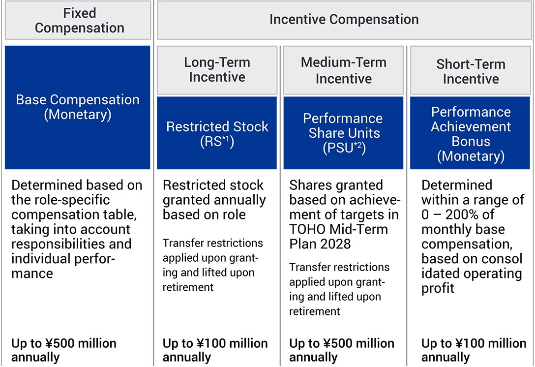 This diagram outlines the structure of the directors' compensation plan, including the content, calculation methods, and payment limits for base compensation as fixed compensation, as well as long-, medium-, and short-term incentive compensation.