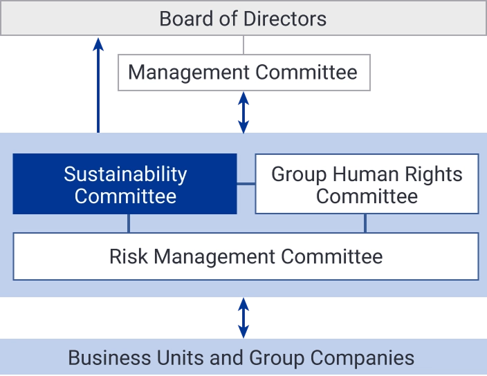 This sustainability management framework chart shows how the Sustainability Committee works with the Risk Management Committee and the Group Human Rights Committee to identify risks and opportunities related to the TOHO Group's four material sustainability issues and review the status of the Group as a whole. It also shows the process by which matters discussed by the Committee are reported to the Board of Directors.