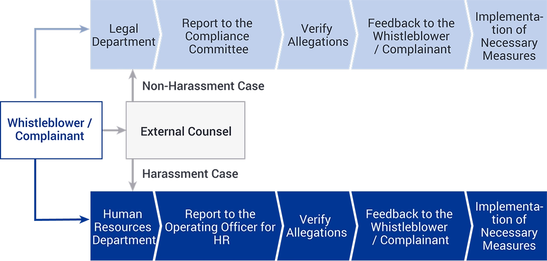 The following diagram illustrates our whistleblowing and consultation framework. Employees may raise concerns or seek advice through external legal counsel, the Legal Department, or the Human Resources Department. The HR Department handles any harassment cases, while the Legal Department manages other matters. The diagram also outlines the process following a report or consultation, including investigation, feedback, and the implementation of corrective measures.
