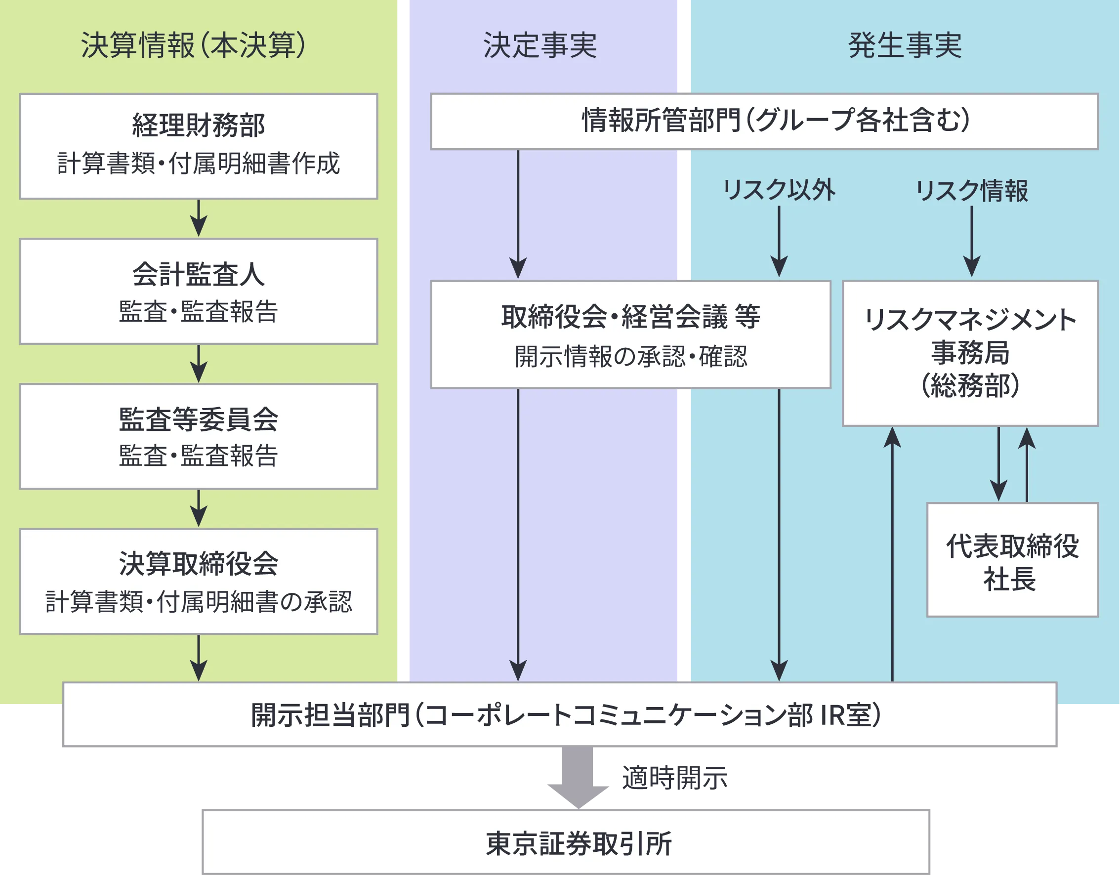 適時開示の体制図。決算情報（本決算）、決定事実、発生事実に関して適時開示までのプロセスを示している。
