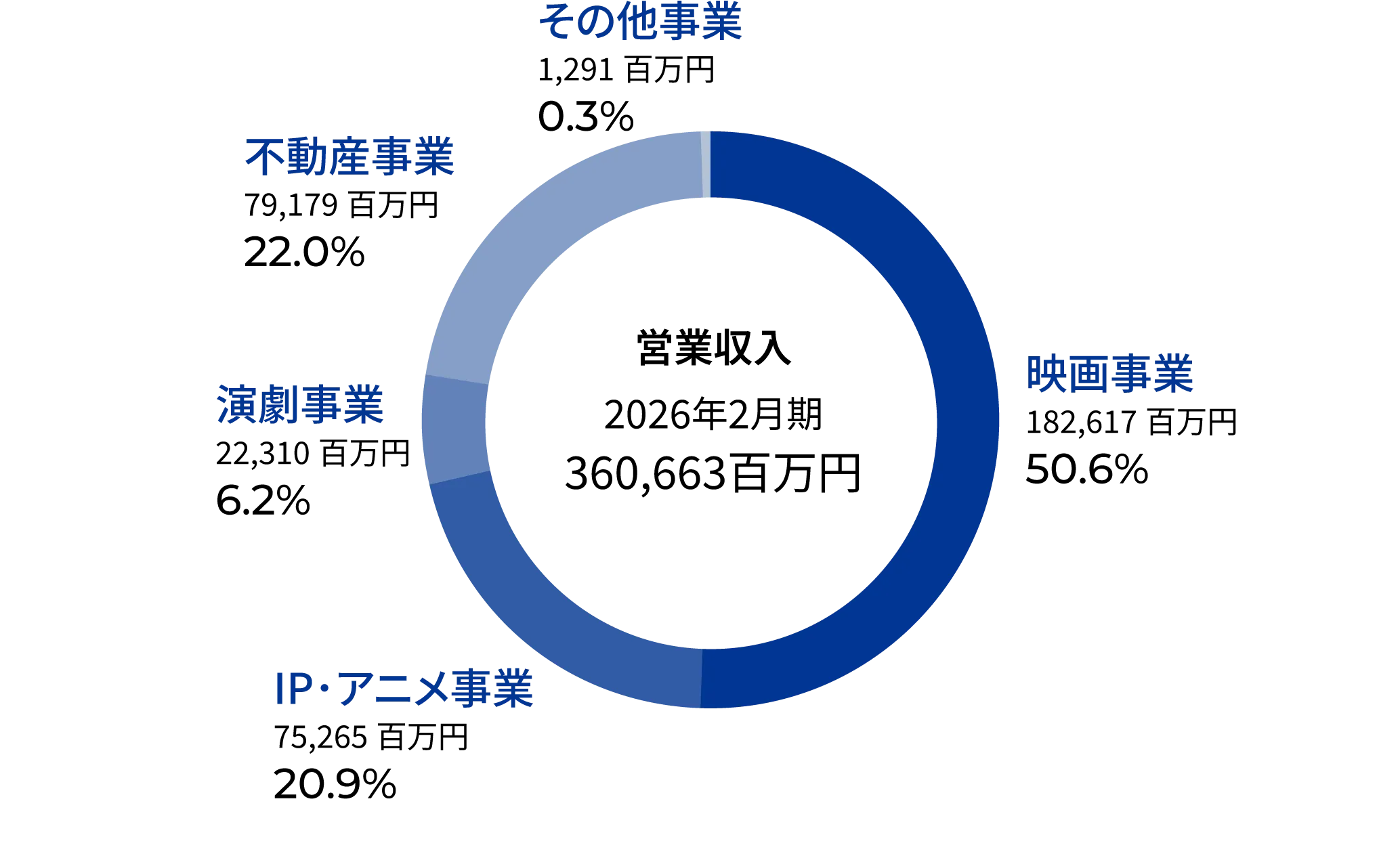 営業収入構成比の円グラフです。
