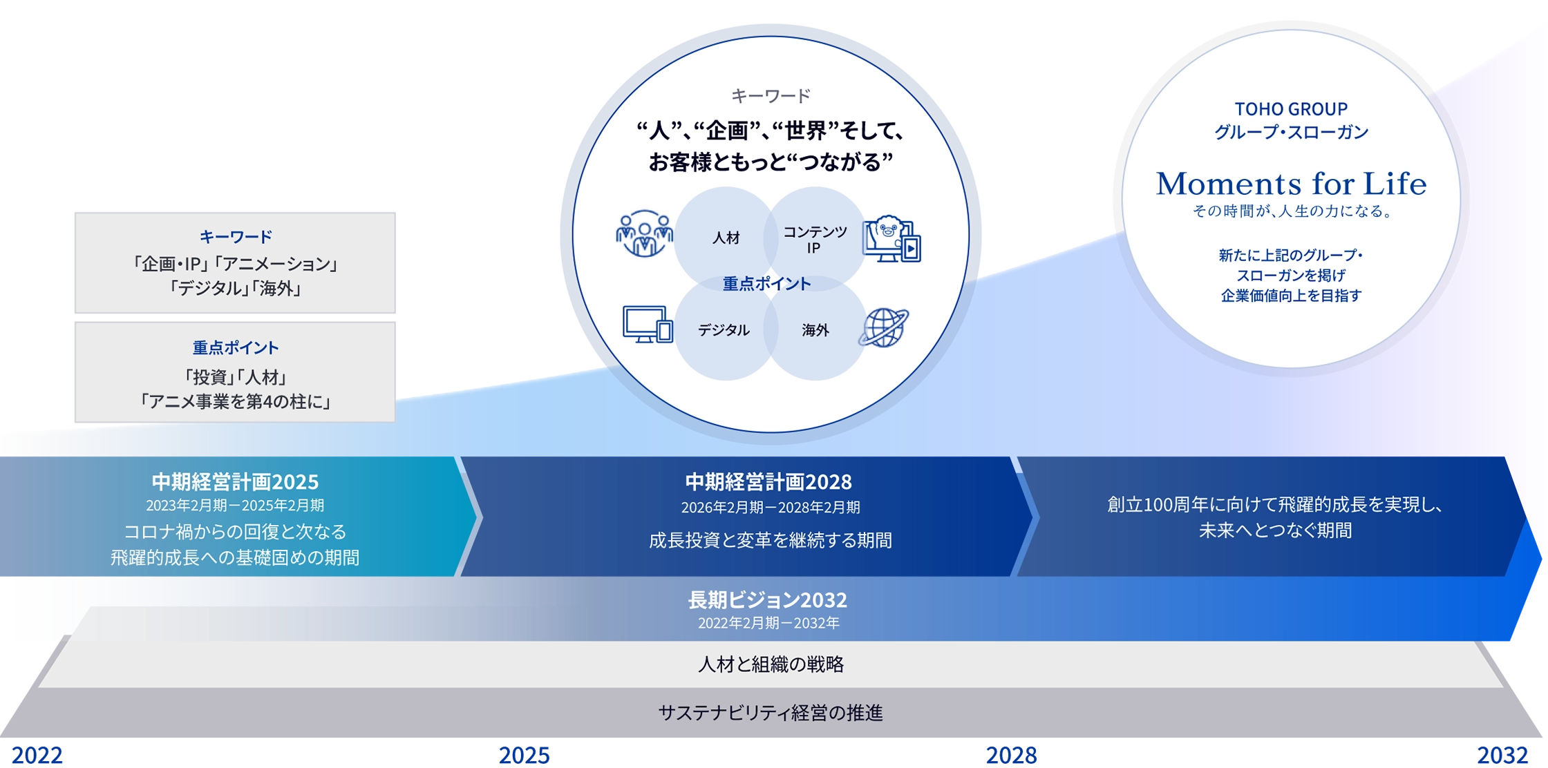 長期ビジョン2032の期間における中期経営計画2028の位置づけを表している図