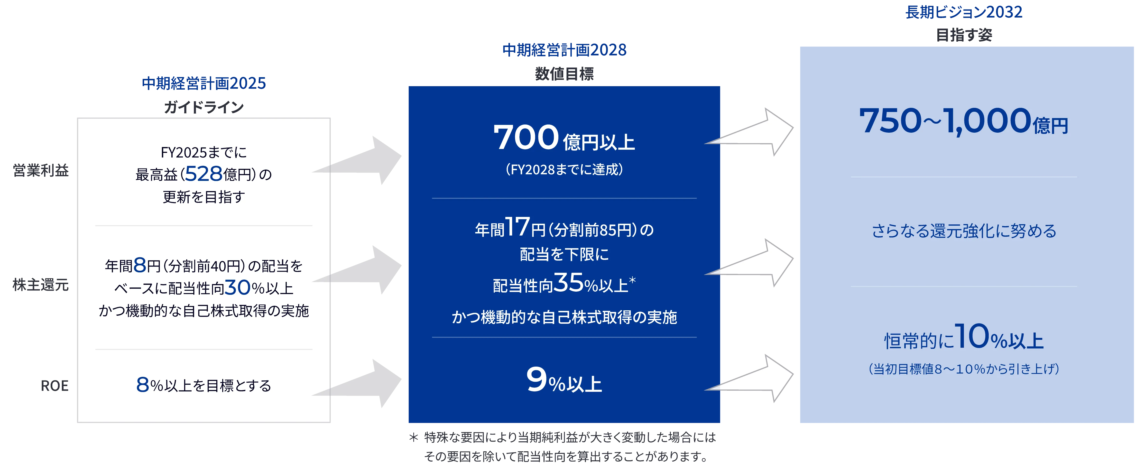 中期経営計画2025、中期経営計画2028、長期ビジョン2032で目指す営業利益、株主還元、ROEの目標を表した図