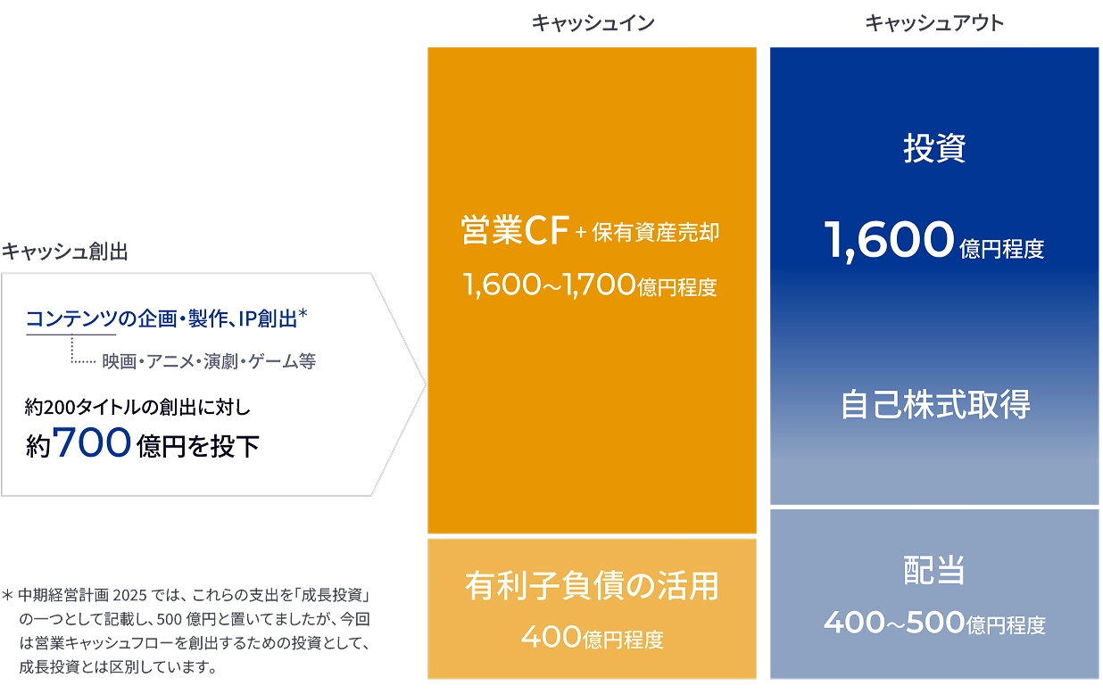 中期経営計画2028におけるキャピタルアロケーションを示した図