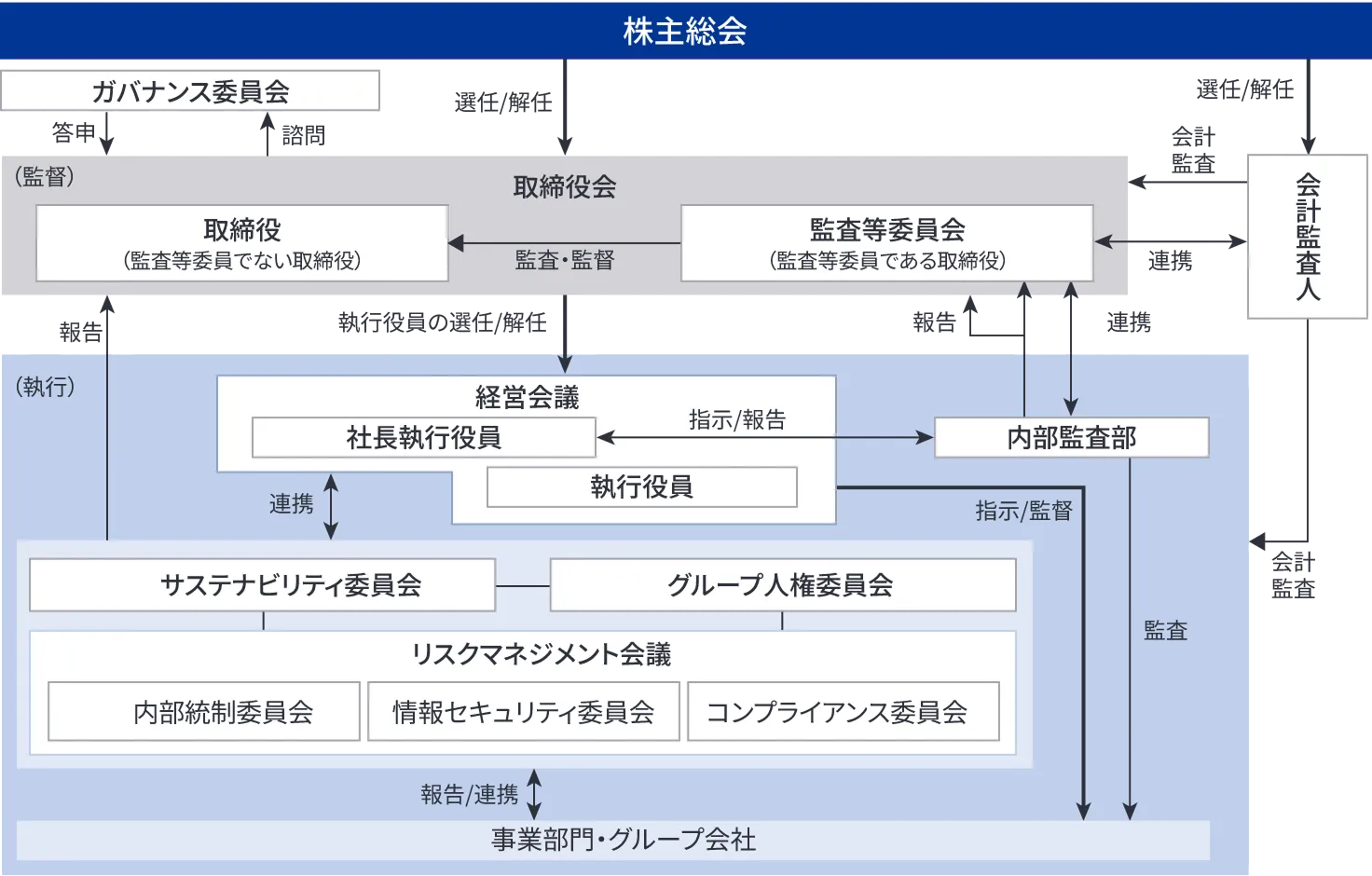 コーポレート・ガバナンス体制図。株主総会を頂点に、取締役会、会計監査人、経営会議、内部監査部、各種委員会、事業部門・グループ会社の関係を示している。