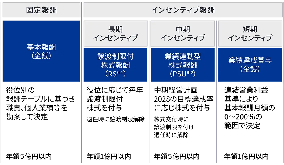 取締役の報酬制度の体系図。固定報酬としての基本報酬と、インセンティブ報酬としての長期、中期、短期の各区分について、それぞれの内容と算定方法、支給上限を示している。