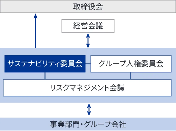 サステナビリティ経営に関する推進体制図。サステナビリティ委員会では、東宝グループのサステナビリティの4つの重要課題に関連するリスクや機会の把握のため、リスクマネジメント会議やグループ人権委員会と連携し、グループ全体の状況確認などを実施。本委員会で協議した内容は、取締役会で報告される流れを示している。