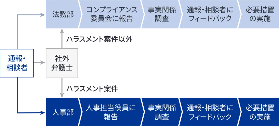 ハラスメント対策通報・相談窓口の体制図。従業員が通報・相談窓口に相談する際には、社外弁護士、法務部、または人事部に連絡をすることができることを示し、ハラスメント案件に関しては人事部が、それ以外の案件は法務部が対応することを記載、また、その後の調査・フィードバック・対応措置までの流れまでを示している。